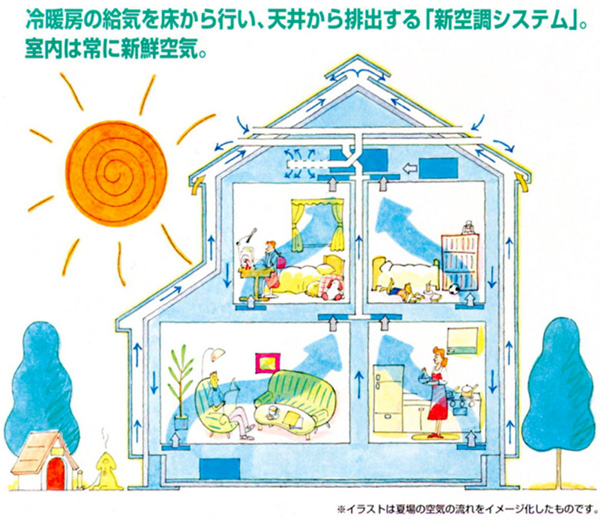 冷暖房の給気を床から行い、天井から排出する「新空調システム」。室内は常に新鮮空気。